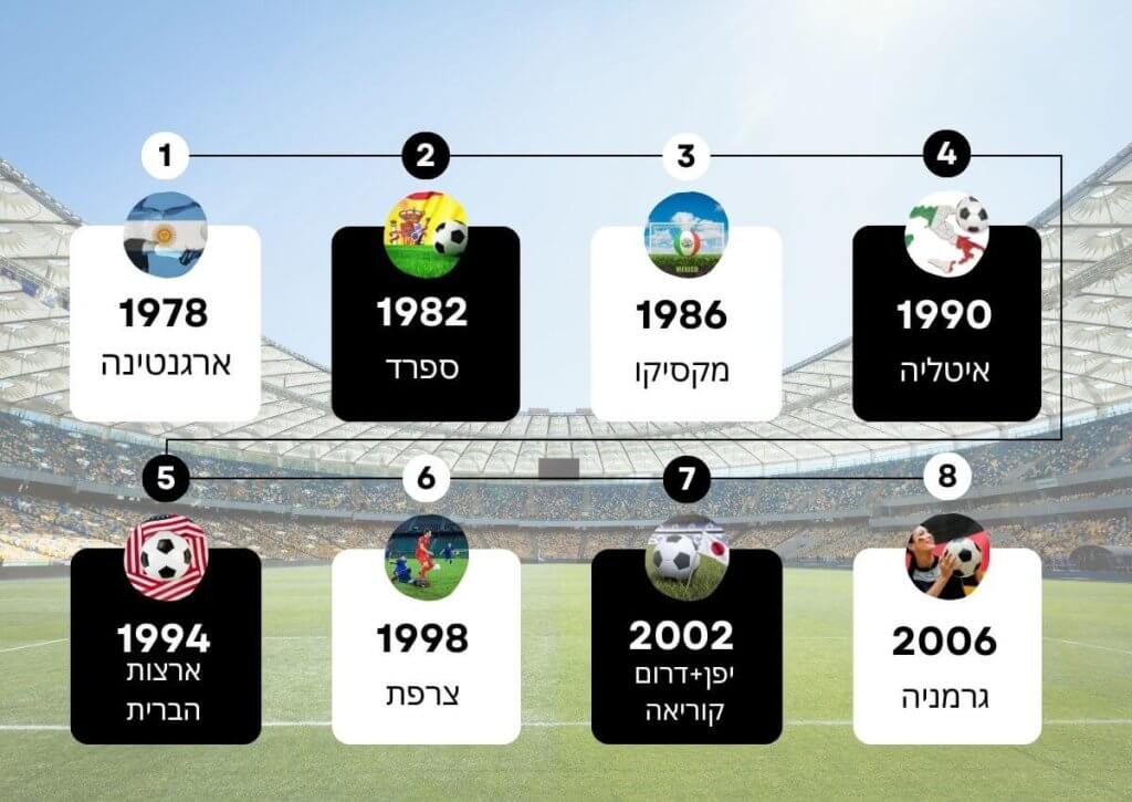 דוגמה מתוך החידון לשאלה על ההסטוריה של המונדיאלים, השחקנים יצטרכו לסמן בעיגול את התשובה הנכונה
